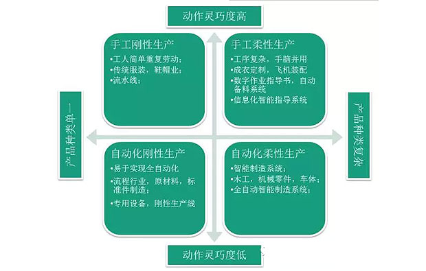 何為工業(yè)自動化、智能化？作概念莫忘初衷：轉(zhuǎn)型升級