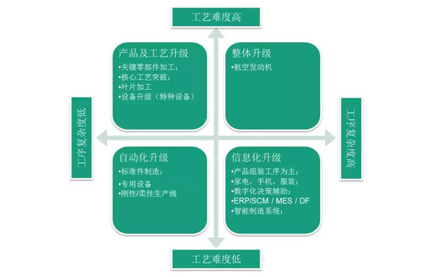 何為工業(yè)自動化、智能化？
