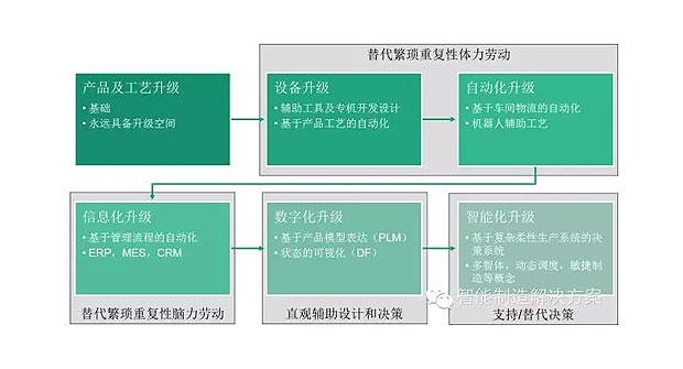 何為工業(yè)自動化、智能化？
